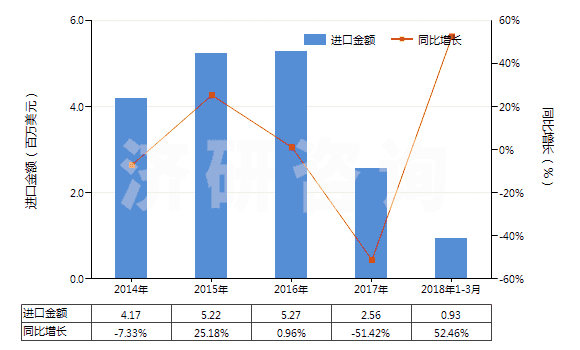 2014-2018年3月中國(guó)水楊酸其他酯及其鹽(HS29182300)進(jìn)口總額及增速統(tǒng)計(jì)
